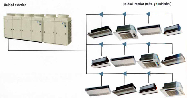 Sistemas VRV (volumen de refrigerante variable)